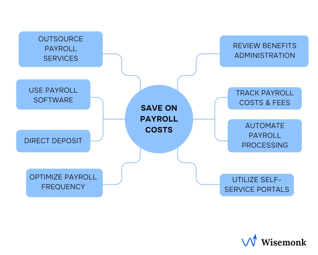 Illustration showing cost-saving payroll strategies like outsourcing payroll services, using payroll software, direct deposit, automating tax filing, and optimizing payroll frequency to lower payroll processing costs.