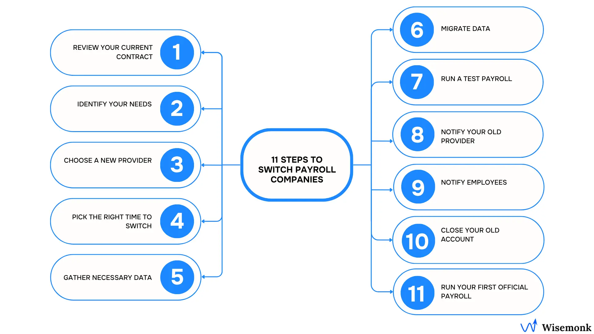 Step-by-step process of preparation and execution of smooth payroll switch