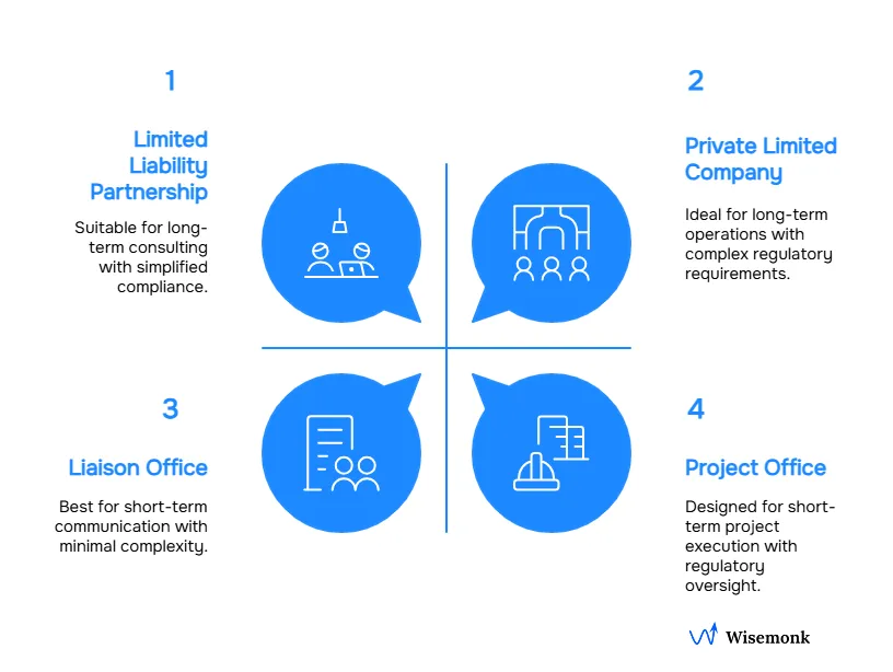 Different business structures in India.
