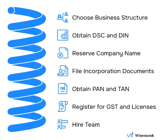 Steps to register a business in India.