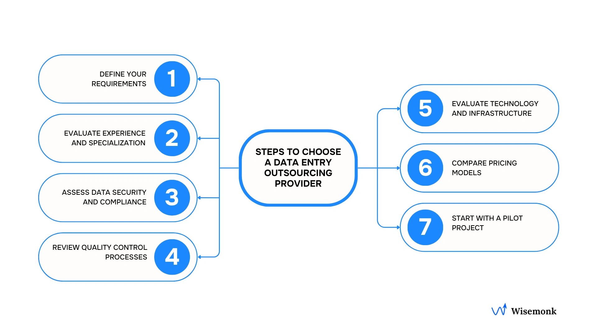 A step-by-step guide for selecting a data entry outsourcing provider, highlighting key steps such as defining requirements, evaluating experience, assessing security, reviewing quality control, and comparing pricing models to make an informed decision.