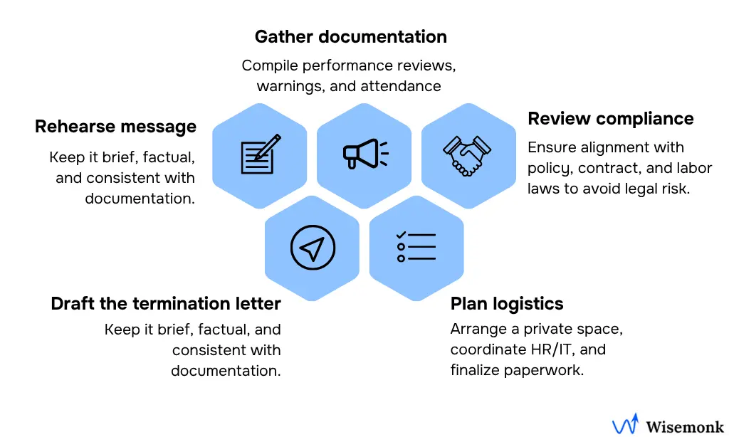 A human resources manager organizing performance reports, reviewing compliance checklists, and drafting a termination letter in a private office before an employee termination meeting.