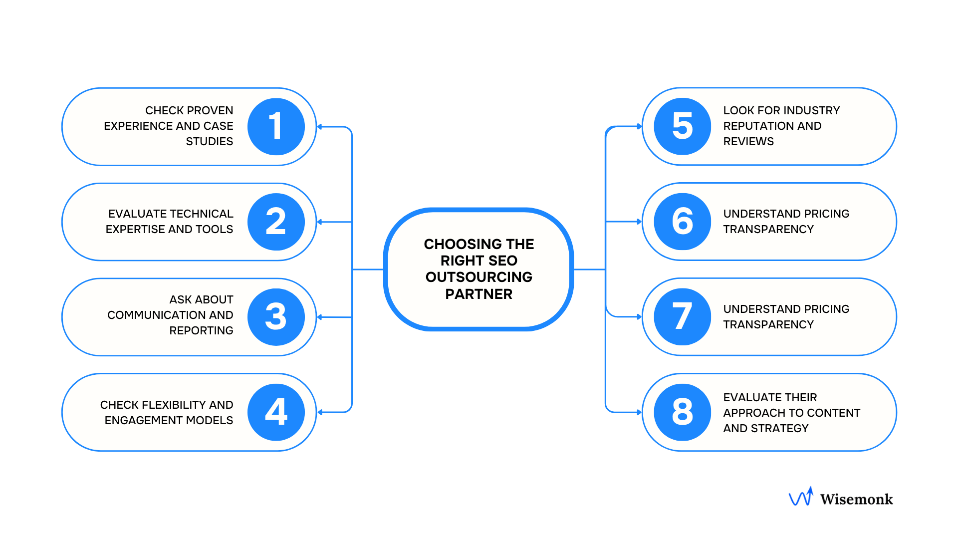 Steps to choose the right SEO outsourcing partner.