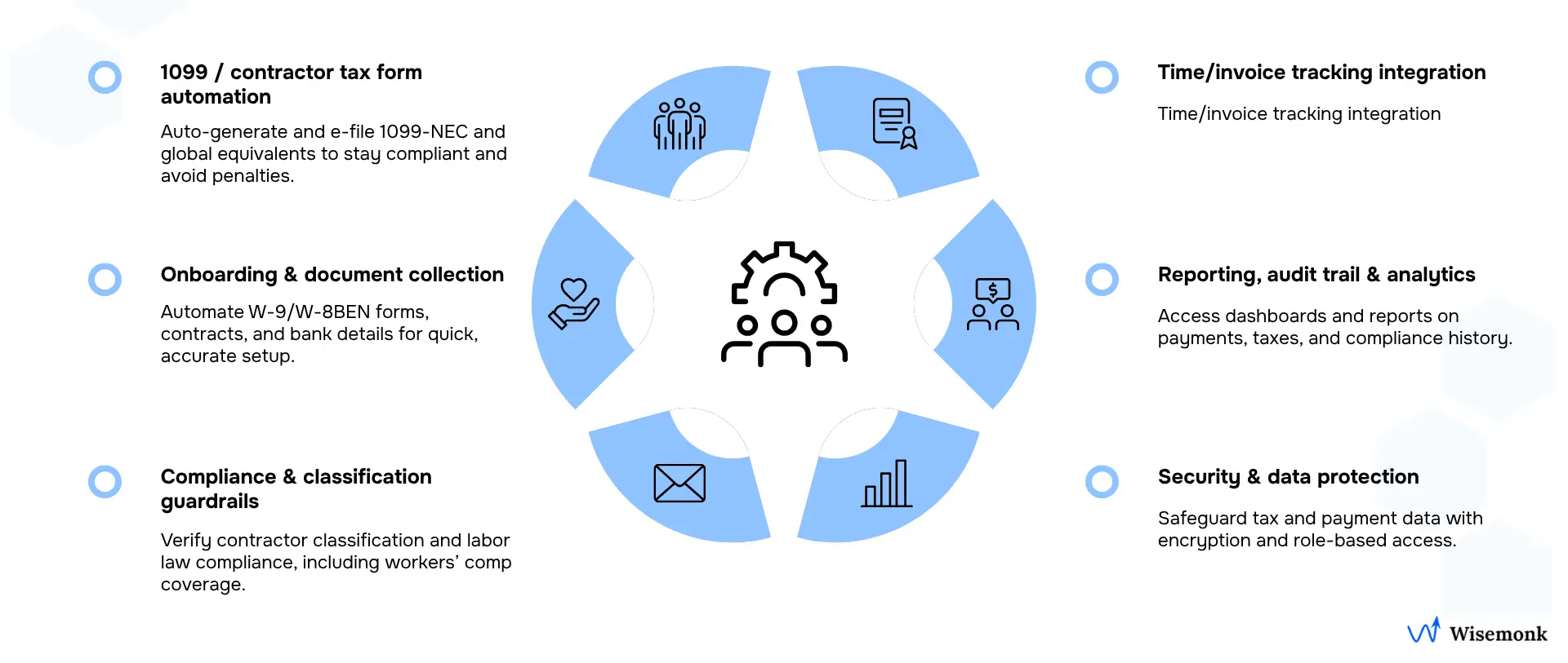 Payroll dashboard showing automated 1099 filing, contractor onboarding, and global payment management.