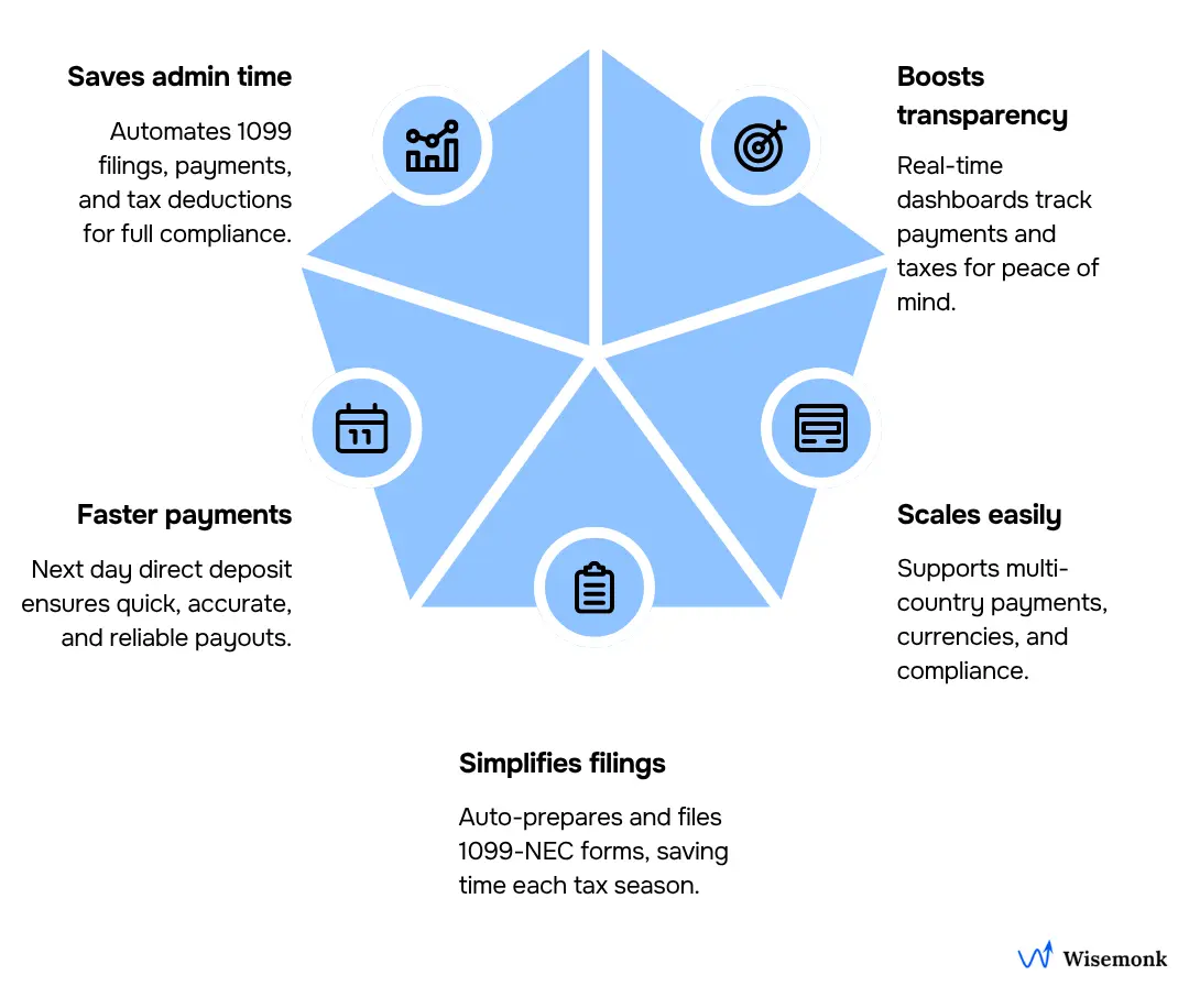 Visual of a payroll dashboard showing next day direct deposits, automated 1099 filing, and real-time contractor payment tracking for accuracy and compliance.