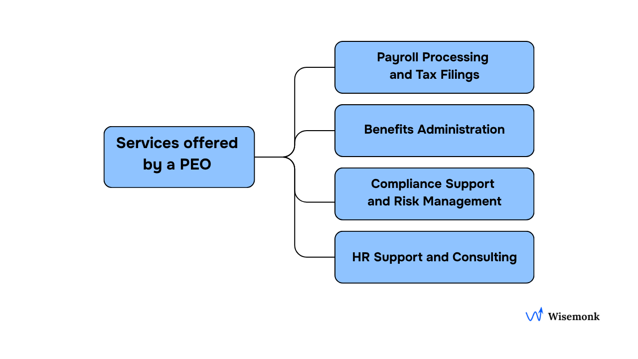Key services offered by a Professional Employer Organization (PEO) — payroll management, employee benefits, compliance support, and HR consulting that simplify HR operations and ensure full regulatory compliance.