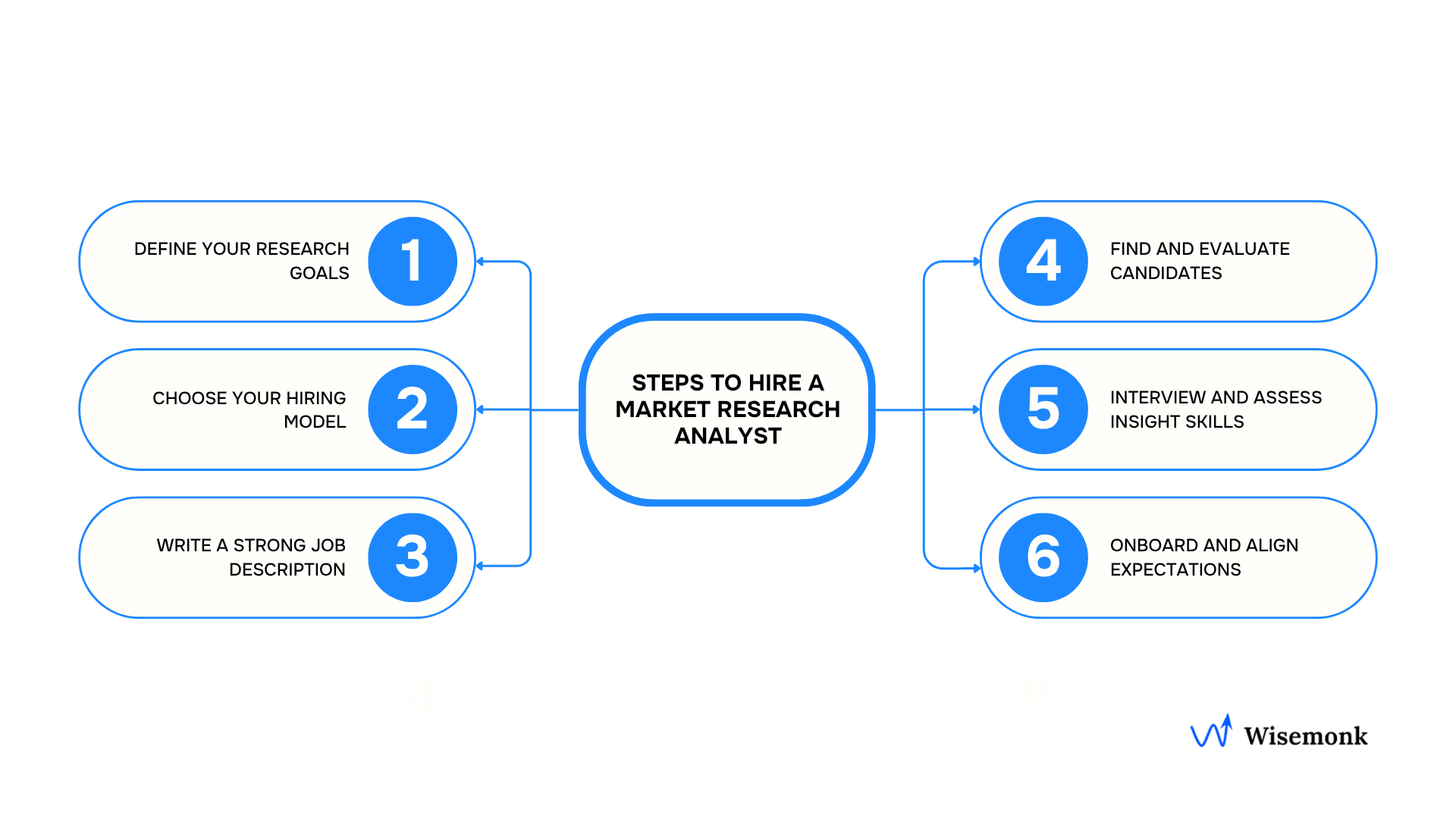 Steps to successfully hire a market research analyst globally.