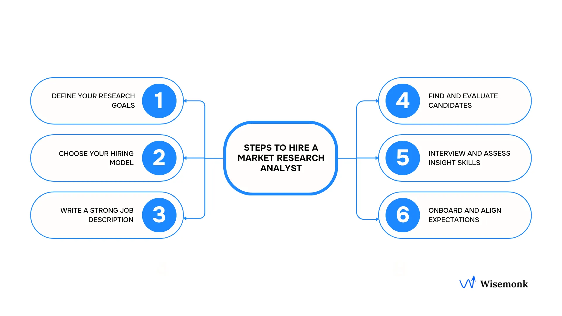 Steps to successfully hire a market research analyst globally.