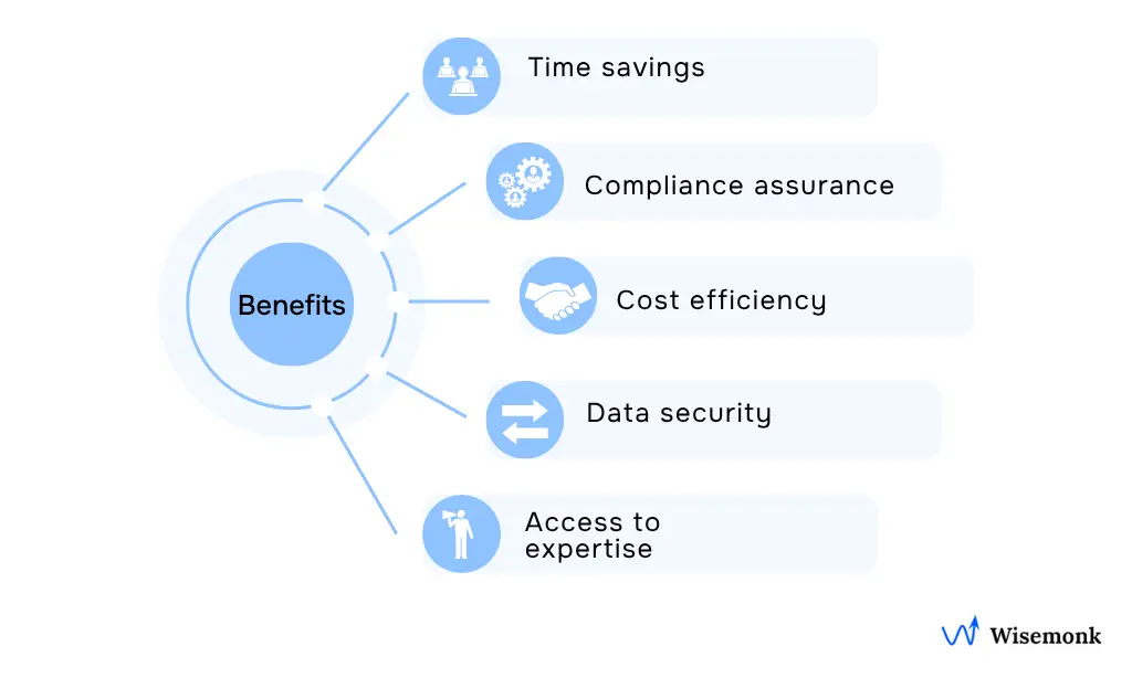 Illustration showing the benefits of outsourcing payroll services, including time savings, compliance assurance, cost efficiency, data security, and access to payroll expertise.