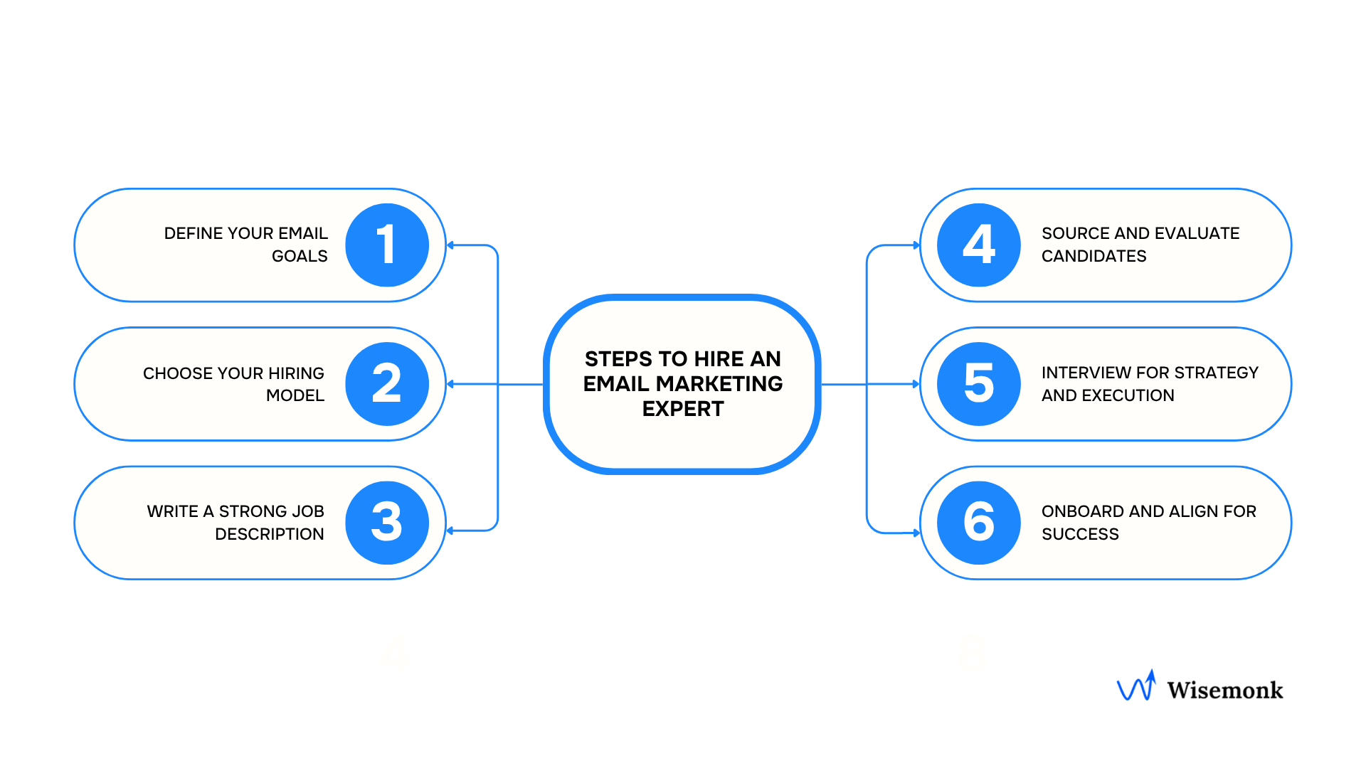 Steps to successfully hire a email marketing expert globally.