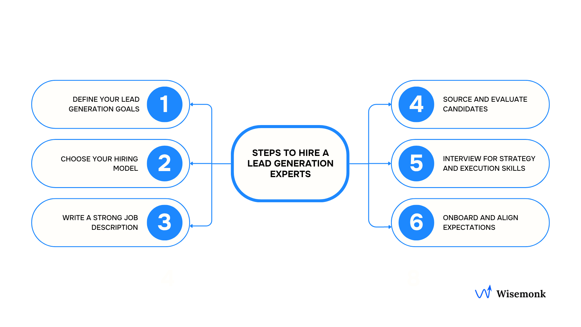 Steps to successfully hire a lead generation experts globally.