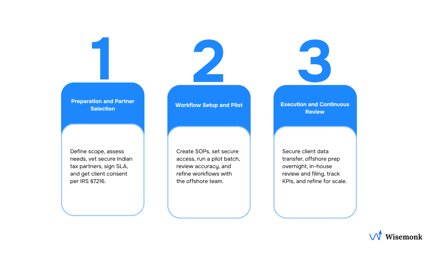 Steps to outsource tax preparation to India.