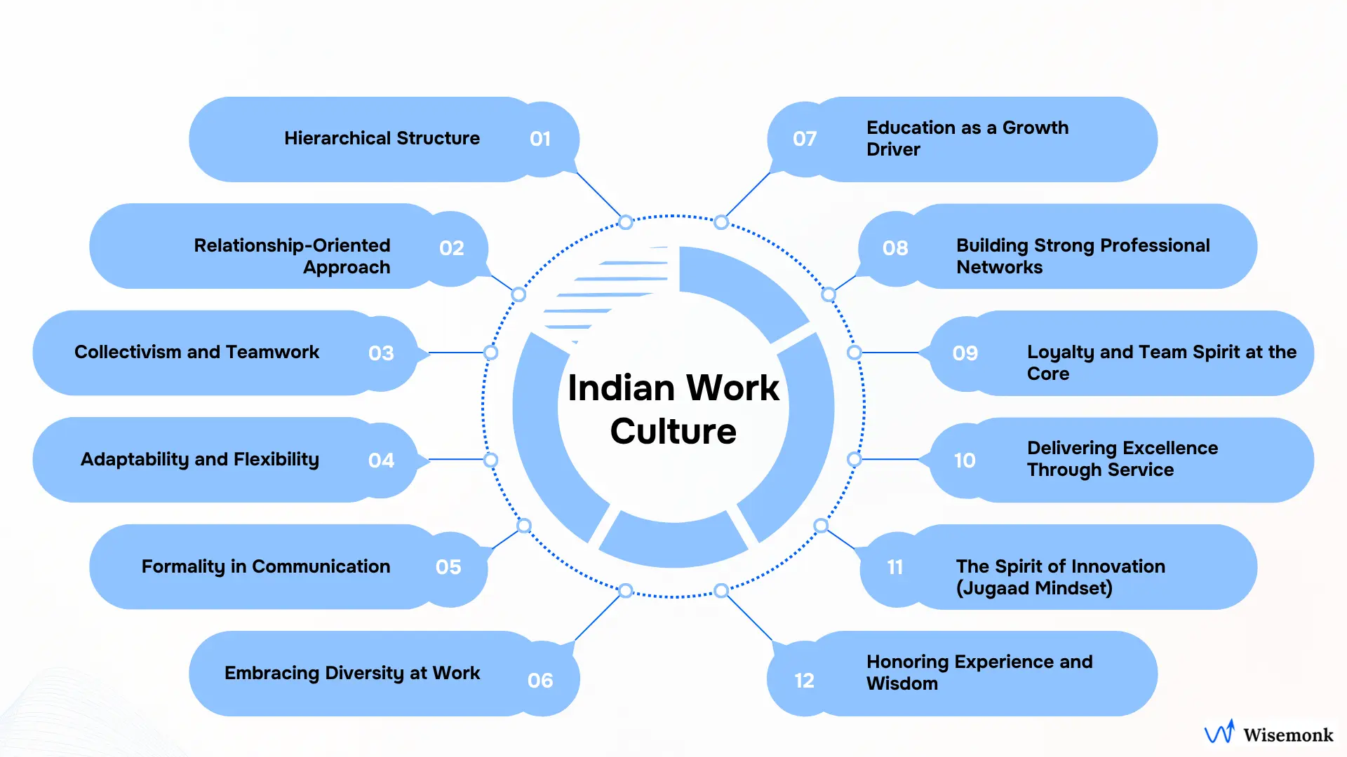 Visual showing key aspects of Indian work culture like hierarchy, teamwork, adaptability, education, innovation, and respect for experience.