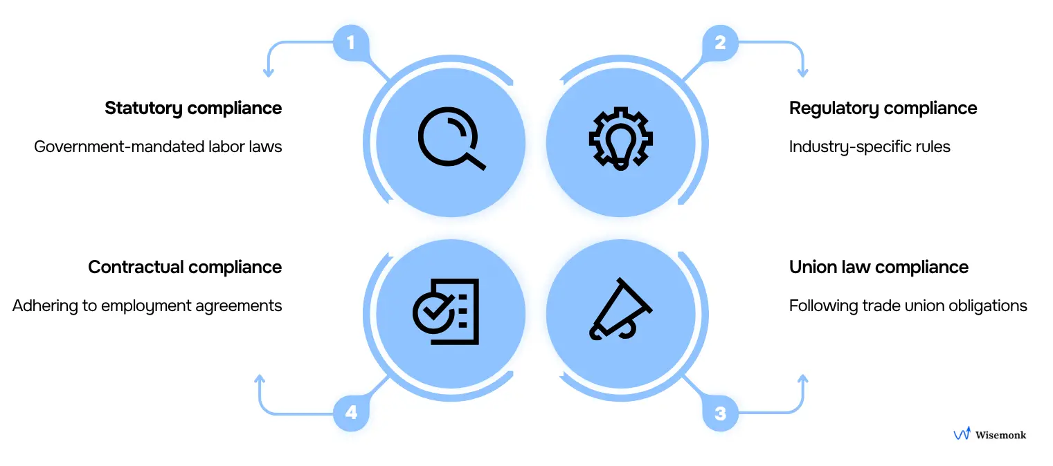 Diagram illustrating four main types of HR compliance in India: statutory, regulatory, contractual, and union law compliance.