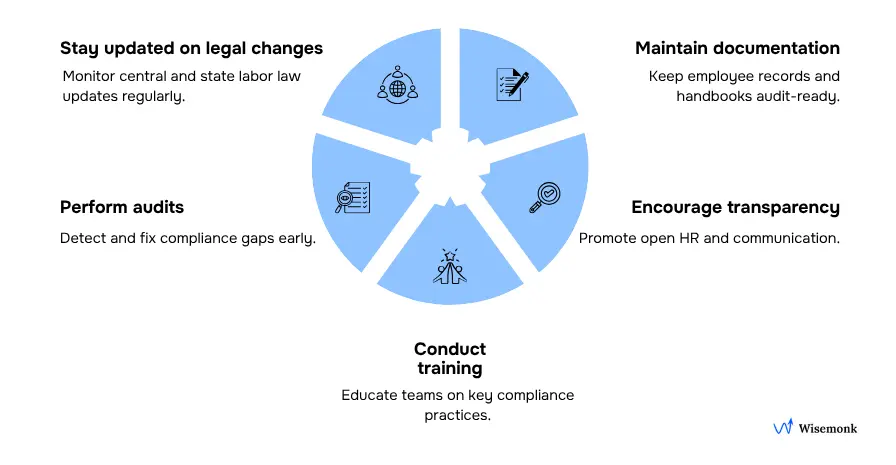 Infographic highlighting top HR compliance practices in India — legal updates, documentation, transparency, training, and audits.
