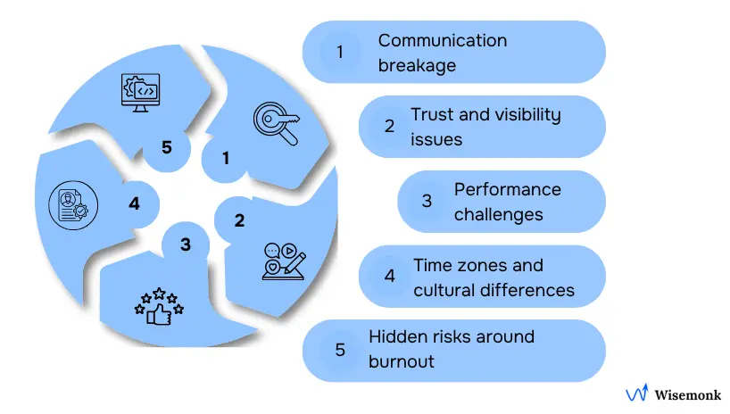 Illustration of remote team management challenges including async communication gaps, trust issues, unclear accountability, time-zone barriers, and employee burnout.