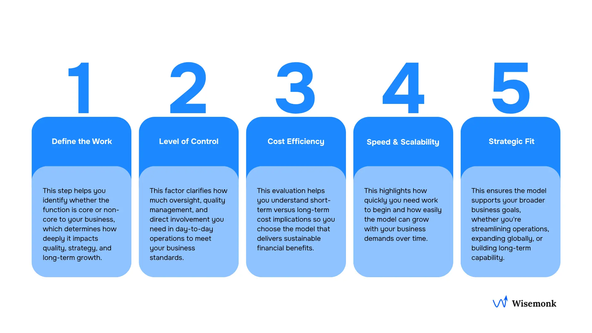 Decision-making framework showing the differences between outsourcing and offshoring, highlighting factors like control, cost efficiency, skill requirements, scalability, and strategic fit for global teams.