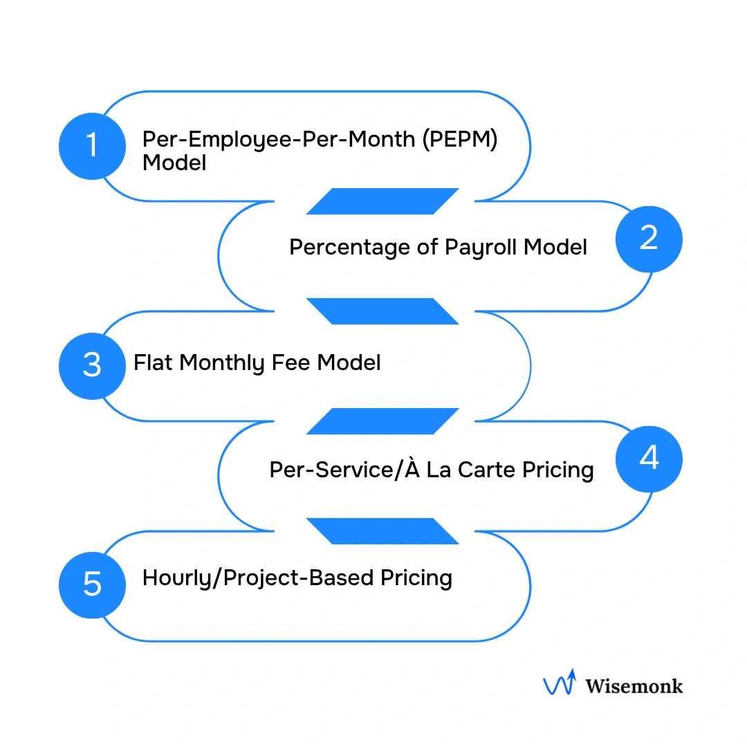 Five HR outsourcing pricing models including PEPM, percentage of payroll, flat monthly fee, à la carte, and hourly/project-based , showing how each model charges and when it fits different business
