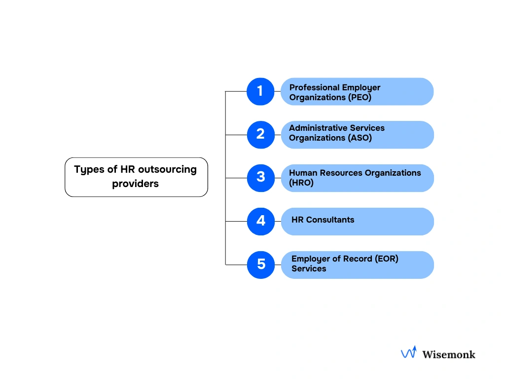 Five types of HR outsourcing providers PEO, ASO, HRO, HR consultants, and EOR, each offering different levels of HR support, from full-service co-employment to project-based consulting and global compliance management.