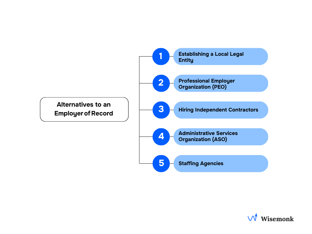 Alternatives to an EOR: Businesses can choose from models like establishing a local entity, working with a PEO, hiring contractors, using an ASO, or staffing agencies.