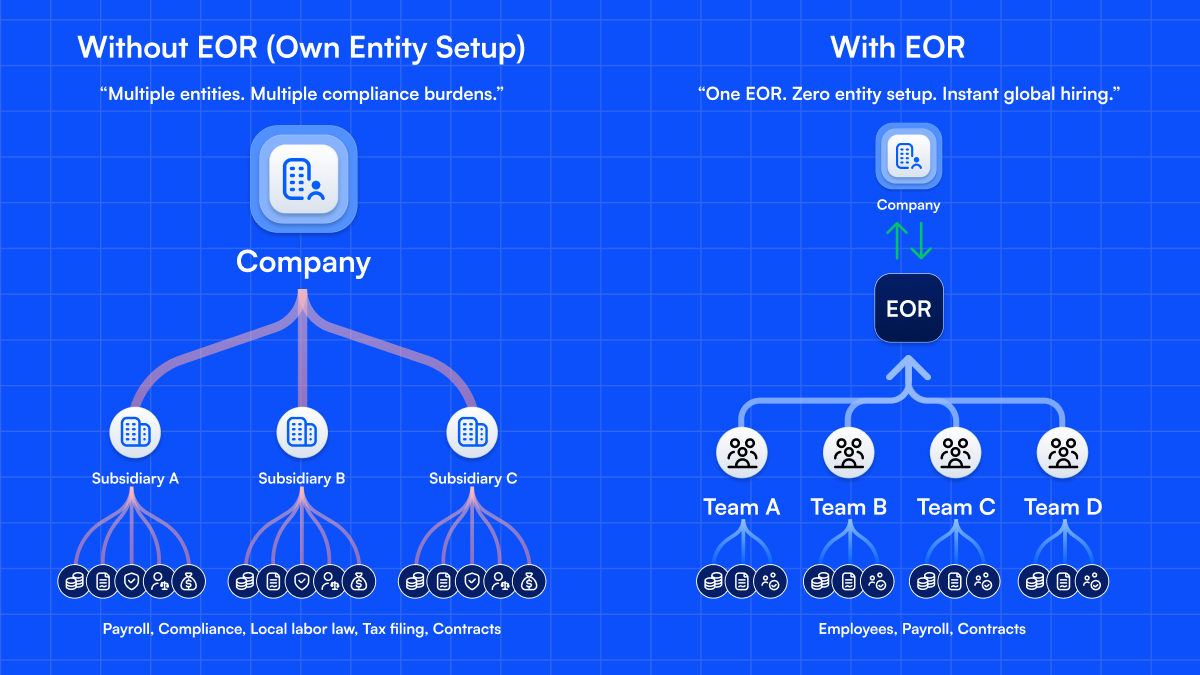 Employer of Record EOR vs Own Entity