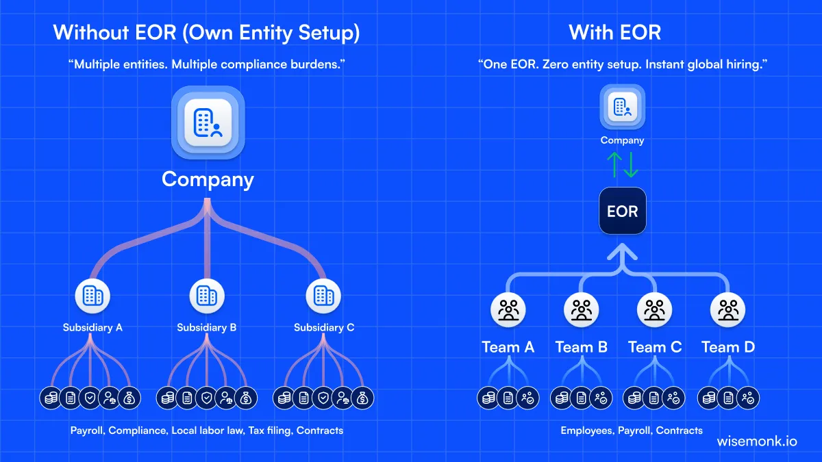 Employer of Record vs Own Entity