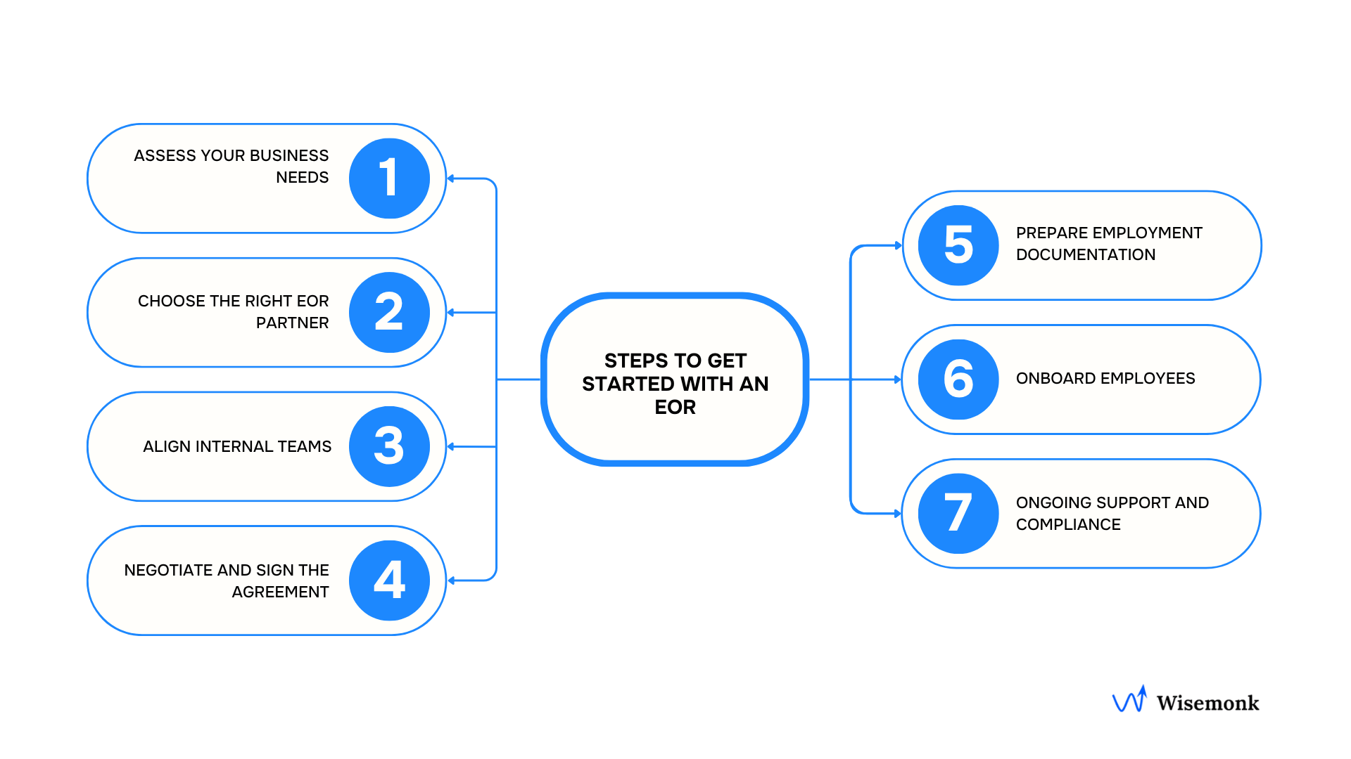 A Clear step-by-step explanation on how to get started with an Employer of Record Service Provider for your business.