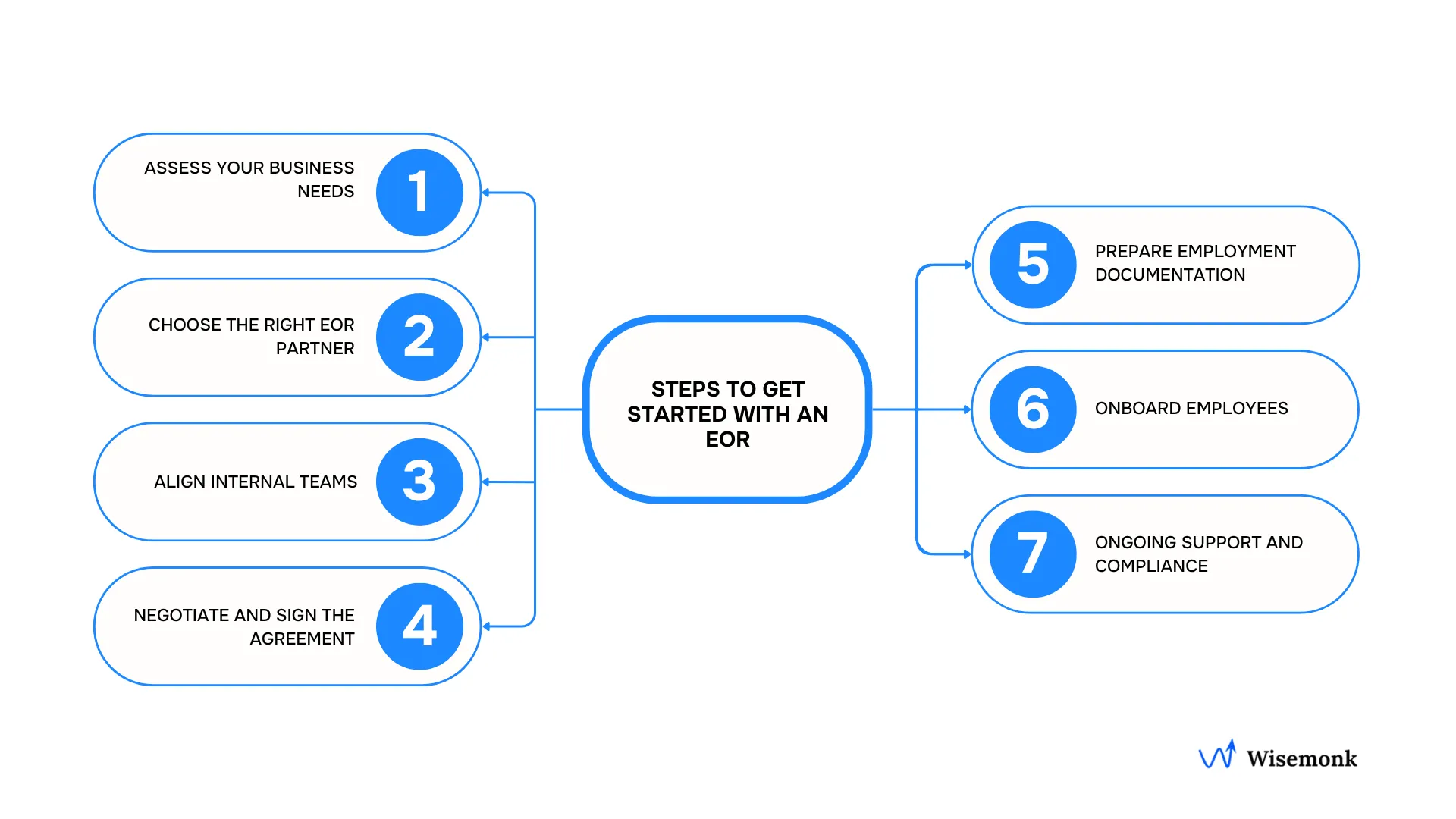 A Clear step-by-step explanation on how to get started with an Employer of Record Service Provider for your business.