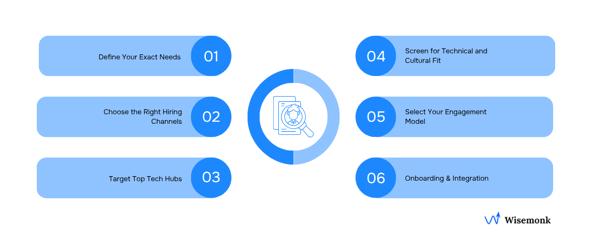 Step-by-step process to successfully hire Data Scientists in India.