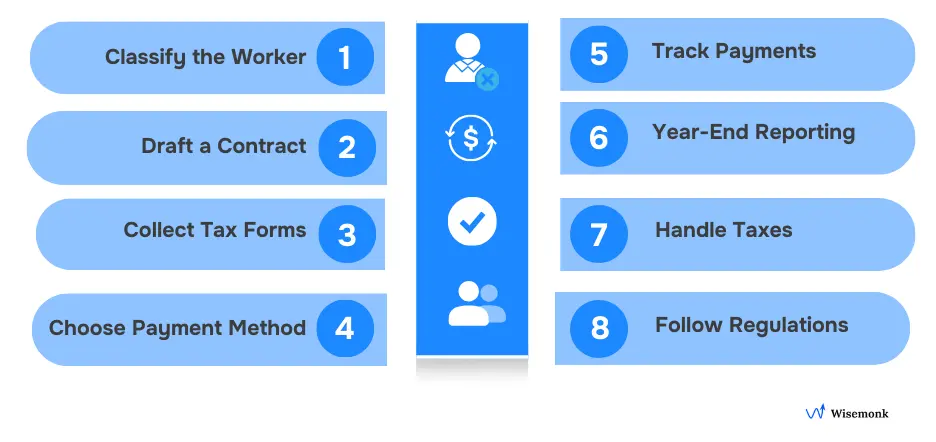 Visual guide showing the steps for paying independent contractors, including classification, contract creation, tax form collection, payment methods, record-keeping, year-end reporting, self-employment taxes, and following local and federal regulations.