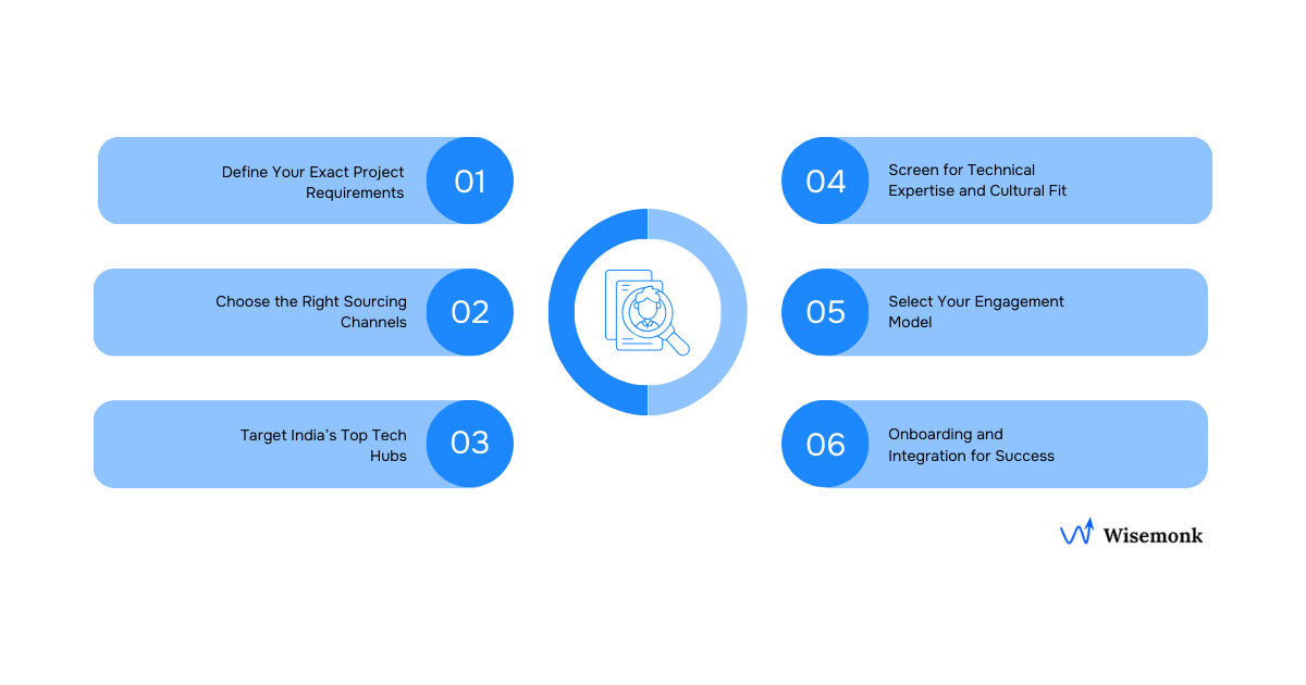 Step-by-step process to successfully hire Python developers in India.