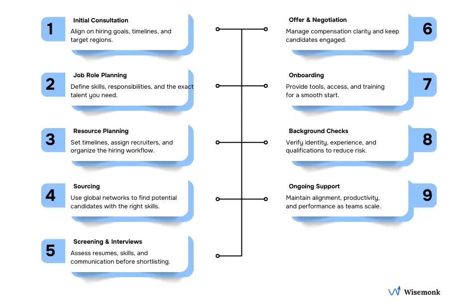 Illustration showing the offshore recruitment process including consultation, job role planning, sourcing candidates, screening, onboarding, background checks, and ongoing support for global teams.