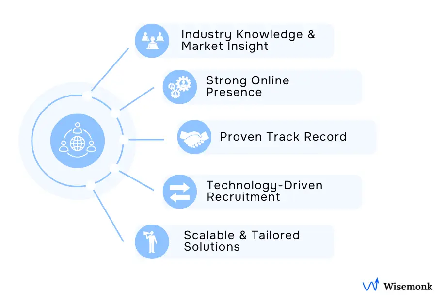 Graphic highlighting how to choose an offshore recruitment partner, including industry expertise, strong online presence, proven track record, technology-driven hiring, and scalable recruitment solutions.