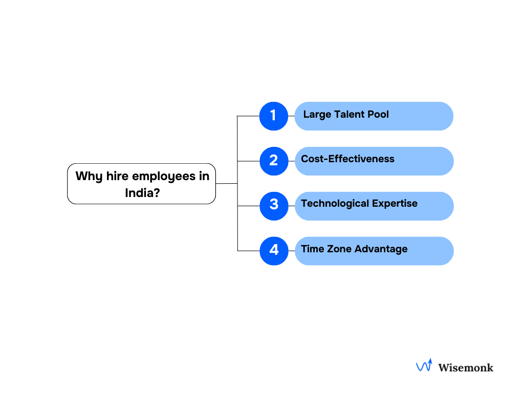 Hiring employees in India for cost efficiency, local expertise, and global workforce management.