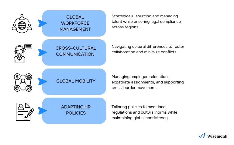 Infographic illustrating the key functions of International HR Management (IHRM) including global workforce management, cultural sensitivity, global mobility, and adapting HR policies to overcome international barriers.