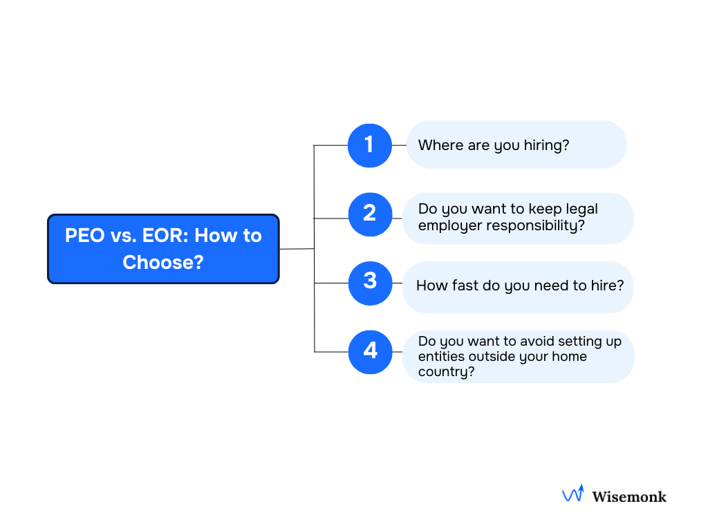 Understand the key differences between PEO vs EOR services, from legal responsibilities to global payroll, and find out which model fits your company’s growth strategy.