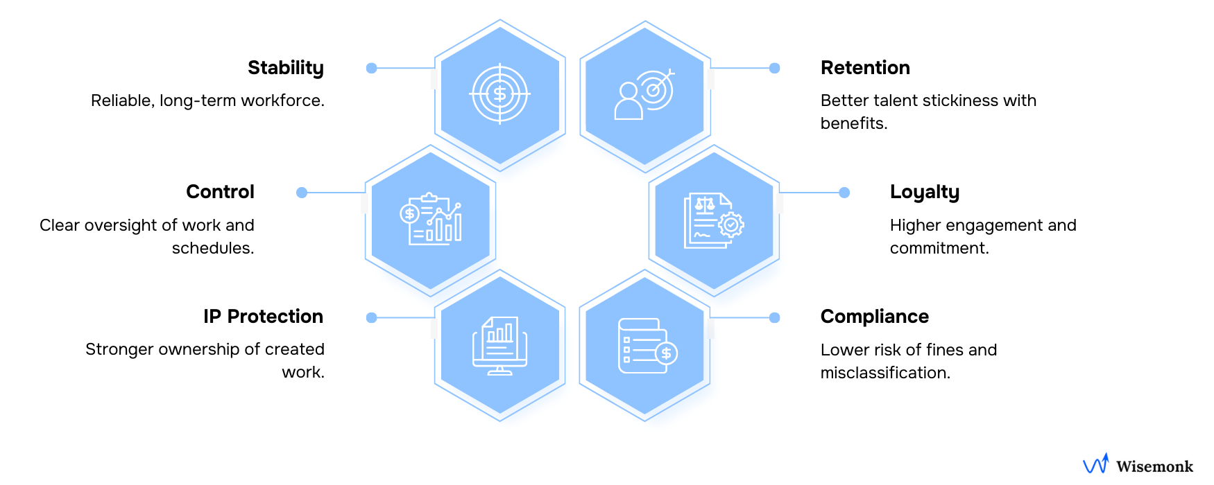 Overview of the benefits of converting contractors to employees, including greater stability, stronger control, improved IP protection, higher retention, increased loyalty, and reduced compliance risks.