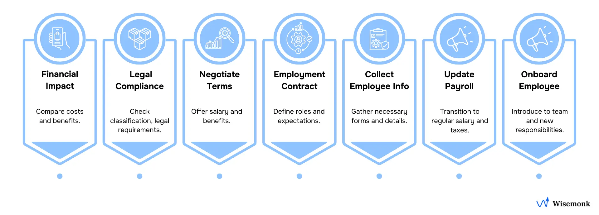 Detailed visual showing the steps to convert a contractor to an employee, including financial evaluation, legal compliance, employment terms, payroll setup, and onboarding.