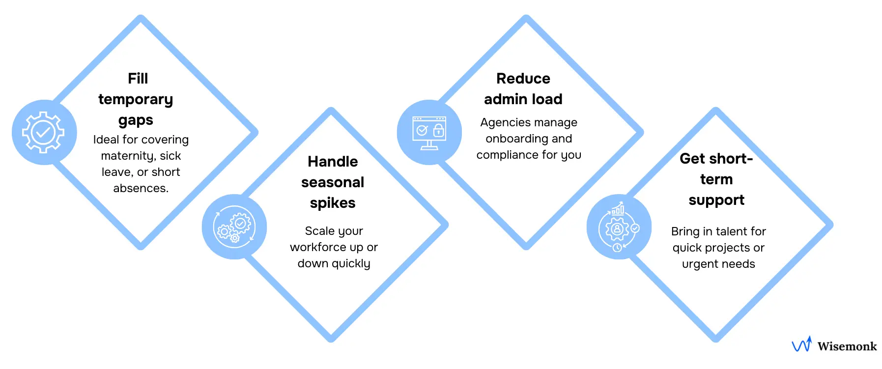 Illustration showing when to hire a contingent worker, highlighting temporary talent gaps, seasonal workload spikes, outsourced admin tasks, and short-term project needs.
