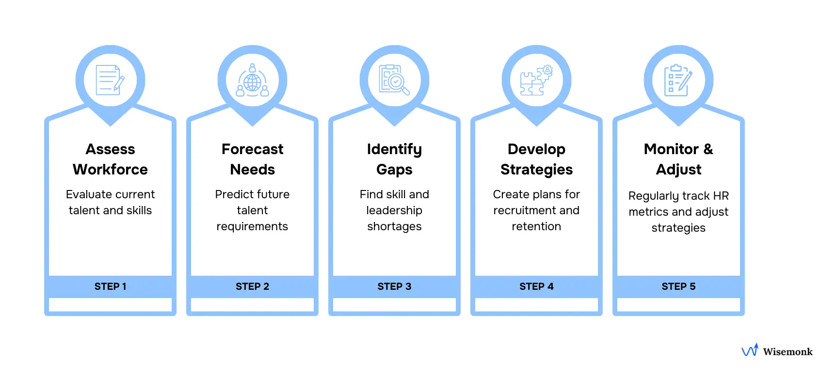 Infographic showing the 5 key steps of HR planning: assessing workforce, forecasting needs, identifying gaps, developing strategies, and monitoring adjustments