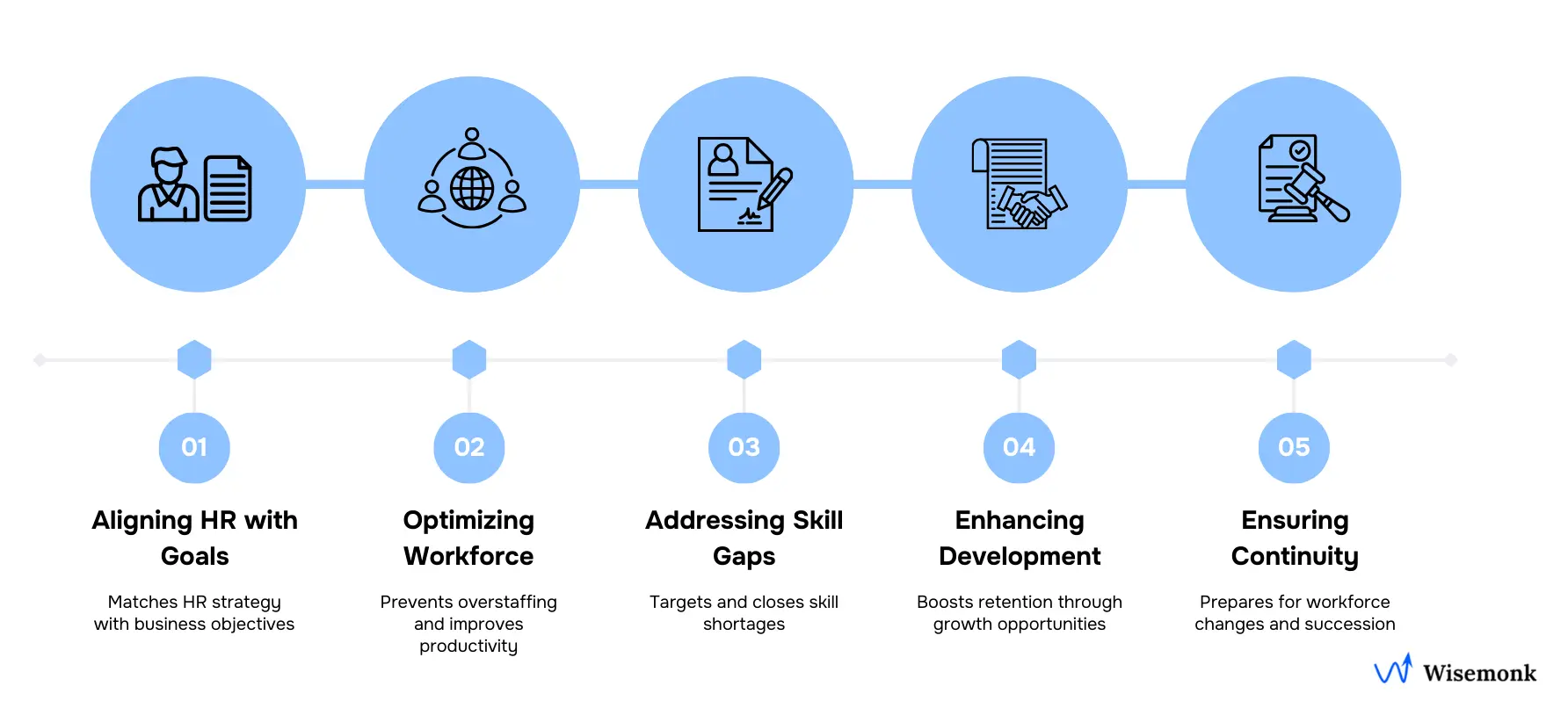 Infographic highlighting HR planning benefits: aligning HR with goals, optimizing workforce, addressing skill gaps, and ensuring continuity