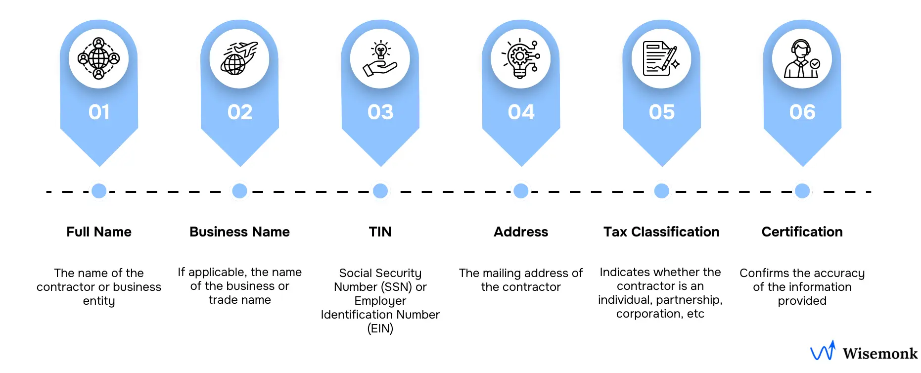 Visual representation of the key information collected on a W-9 form, including full name, business name, taxpayer identification number (TIN), address, tax classification, and certification for backup withholding.
