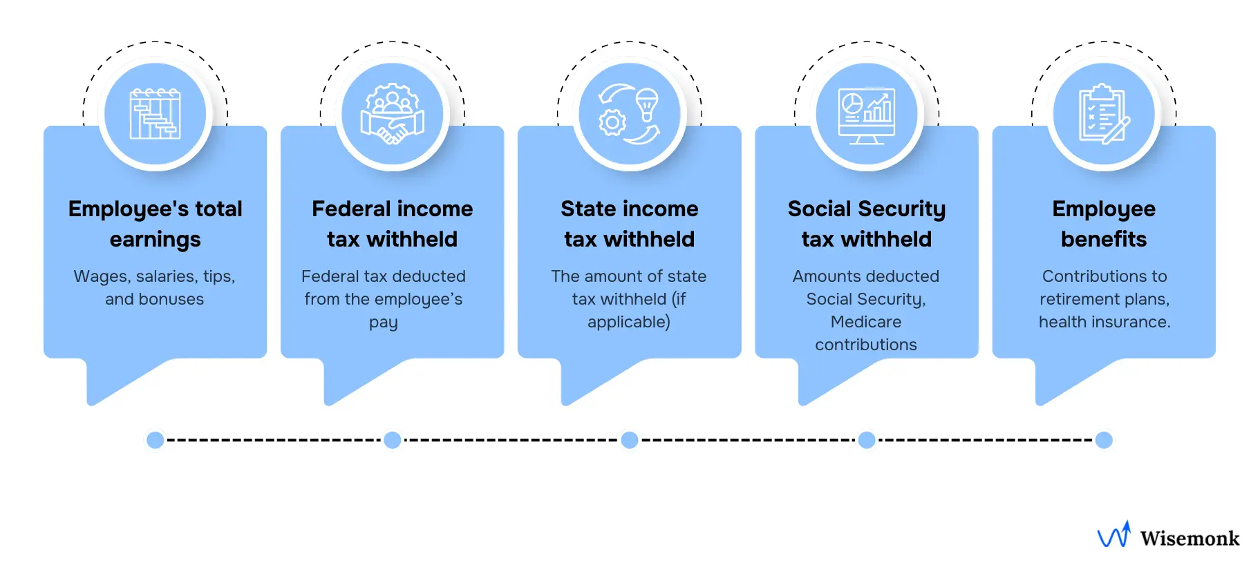 Visual representation of the key information collected on a W-2 form, including employee earnings, federal and state income tax withheld, Social Security and Medicare deductions, employee benefits, and other deductions like state disability or paid family leave.