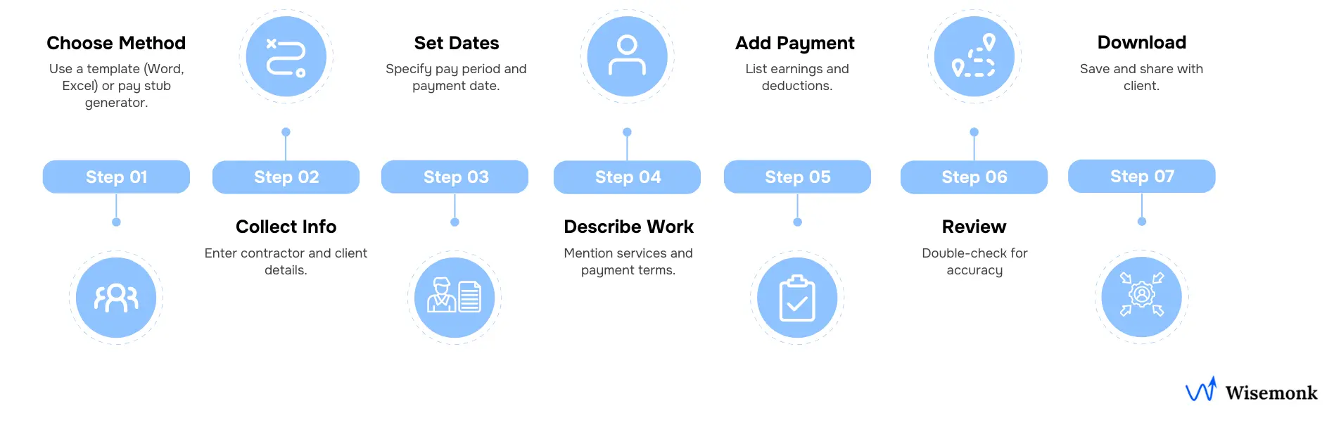 Illustration showing the steps to generate a pay stub, including entering contractor details, pay period, gross pay, deductions, and net pay.