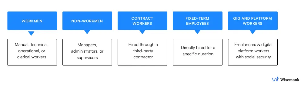Infographic showing the distinctions between workmen, non-workmen, contract workers, fixed-term employees, gig workers, and platform workers under Indian labor laws, with key characteristics and benefits for each category.