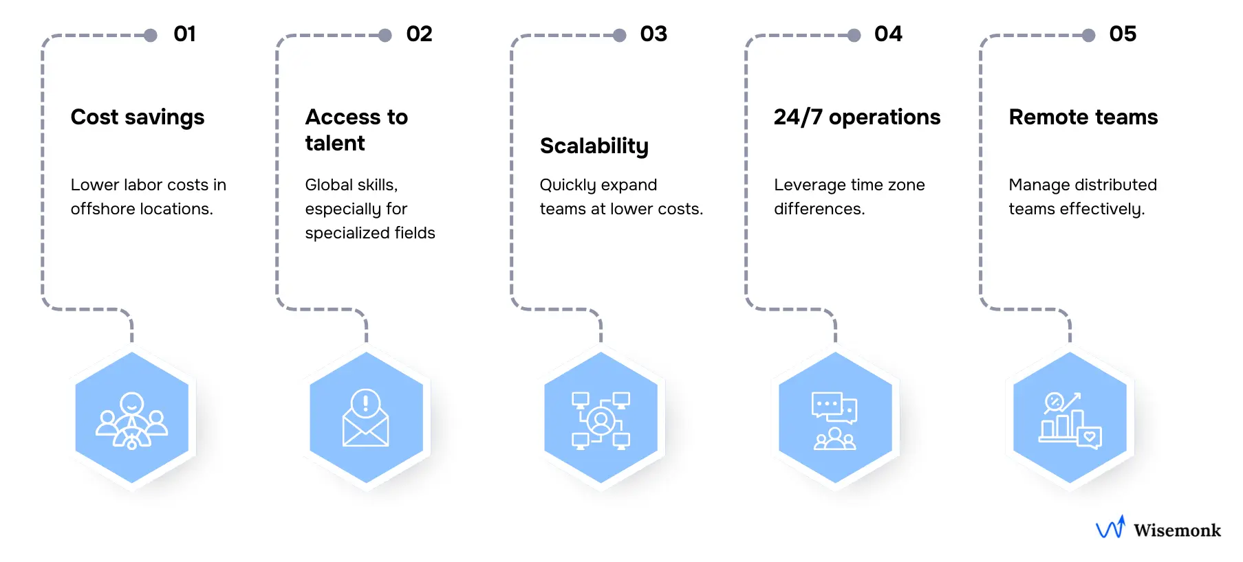 Infographic illustrating when businesses should choose offshoring, focusing on cost savings, access to specialized skills, scalability, and round-the-clock operations.