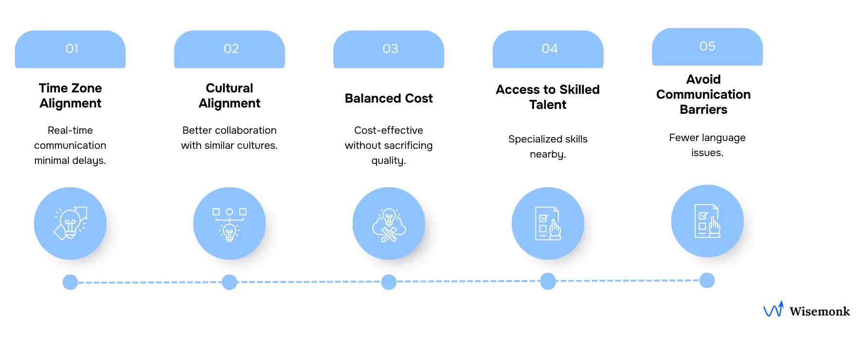 Infographic showing when businesses should consider nearshoring, including time zone alignment, cultural fit, cost savings, and access to specialized talent.
