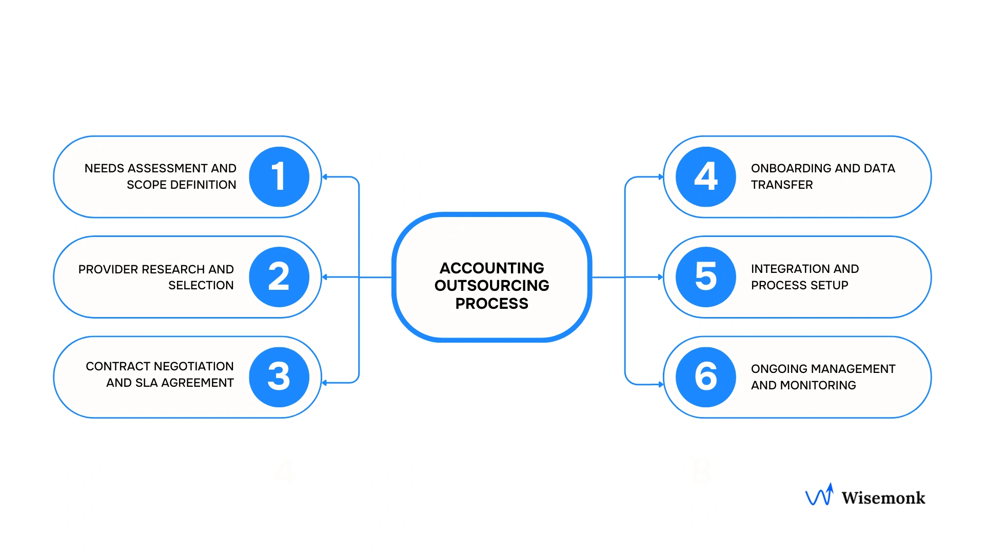 Complete process of accounting outsourcing