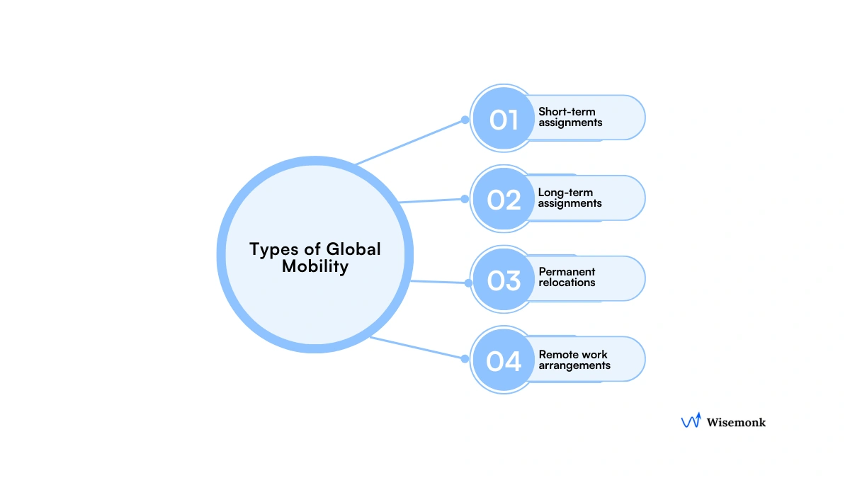 Types of Global Mobility