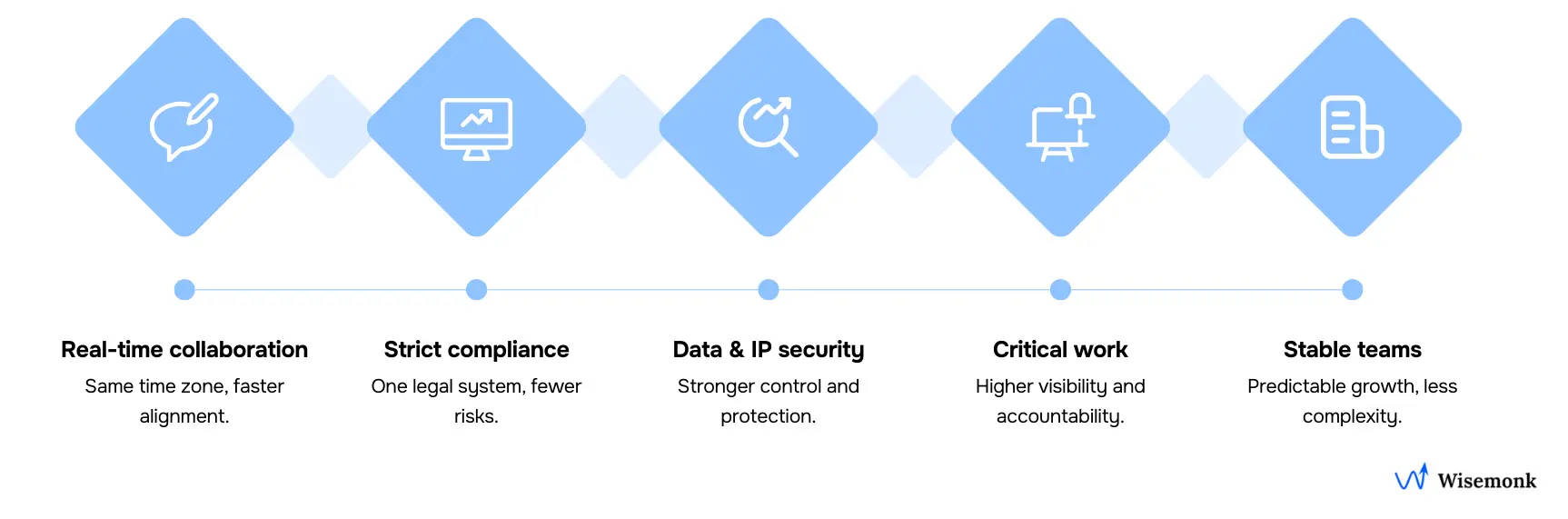 Diagram showing when to choose onshoring, including real-time collaboration, strict compliance needs, data security, mission-critical work, and stable team structures